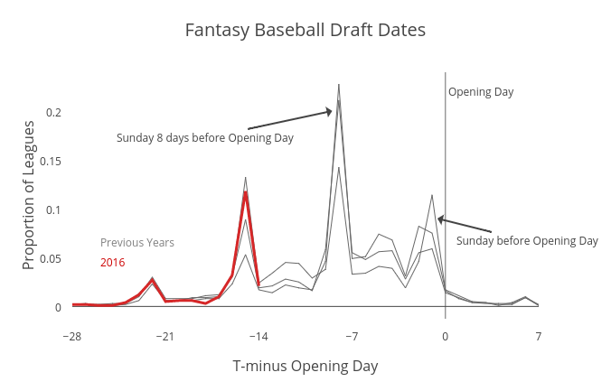 Fantasy Baseball Draft Dates